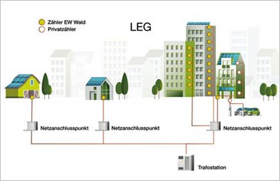 Lokale Elektrizitätsgemeinschaft - LEG